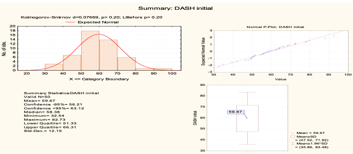 Fig. 2. Histogram of DASH parameter values regarding the evaluation of shoulder dysfunctions