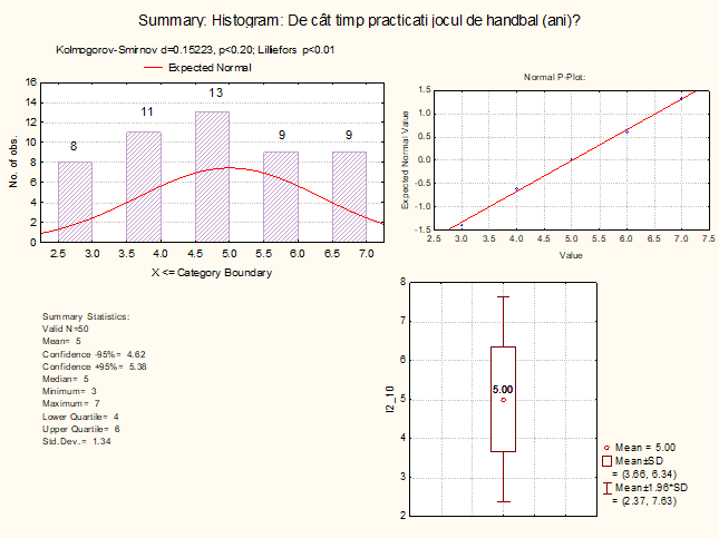 Fig. 1. Average age of junior handball players with shoulder injuries and time spent playing handball (years)