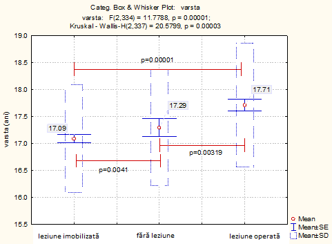Fig. 1. Average age of junior handball players with shoulder injuries and time spent playing handball (years)