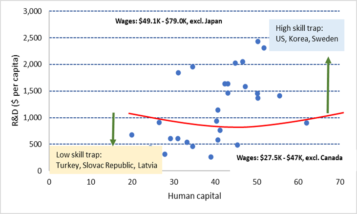 Figure 2. Clusters of high and low skill trap
