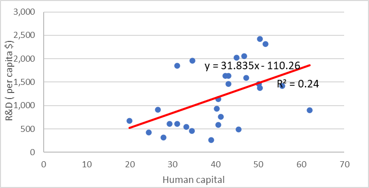 Figure 1. Human capital and R&D, 2021