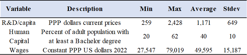 Table 1. Variables definition, descriptive statistics, 2021