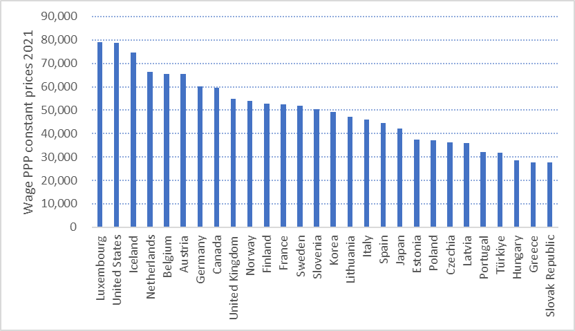 Figure 3. Wages