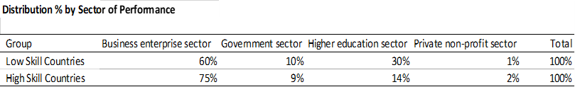 Table 3. R&D by Sector of Performance and Source of Funds (in current US$, millions, 2021)