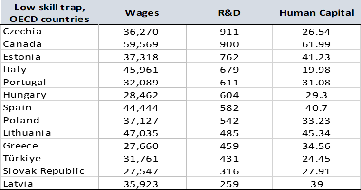Table 2. Wages, R&D, Human Capital