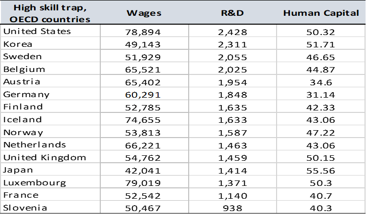 Table 2. Wages, R&D, Human Capital