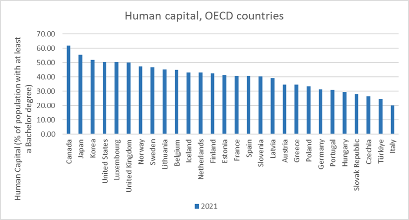 Figure 4. Human Capital