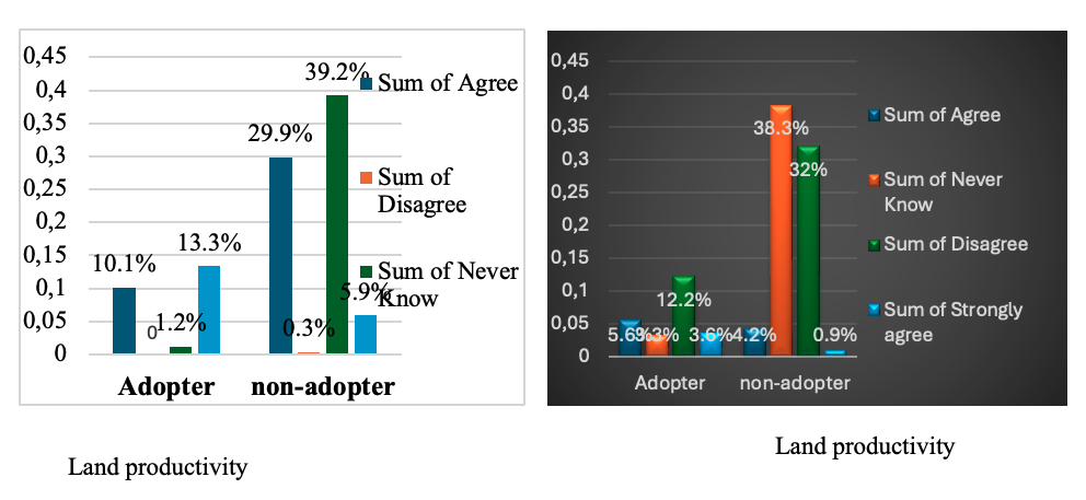 Figure 2: Perception towards tractor adoption on land and labor productivity.
