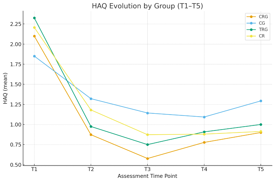 Figure 3. HAQ across assessment time points (T1–T5) by groups