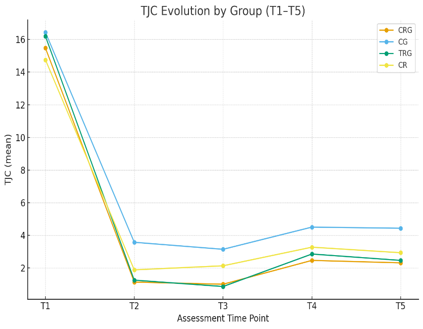 Figure 2. TJC across assessment time points (T1–T5) by groups