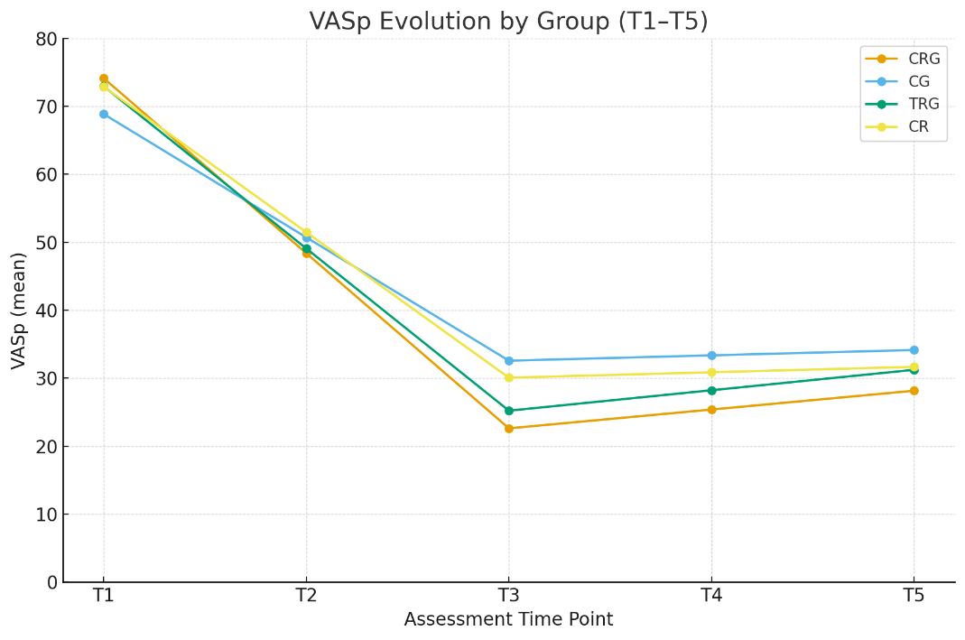 Figure 1. Pain Intensity-Longitudinal Evolution