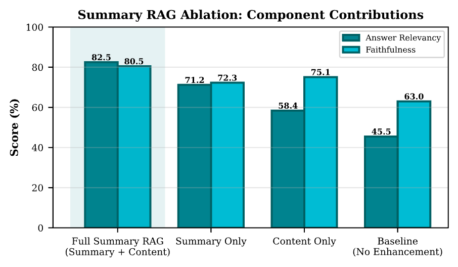 Fig. 2 Ablation study results showing the contribution of each component. The dual-context architecture (Summary + Content) achieves the best performance by combining contextual understanding from summaries with detailed information from full content.