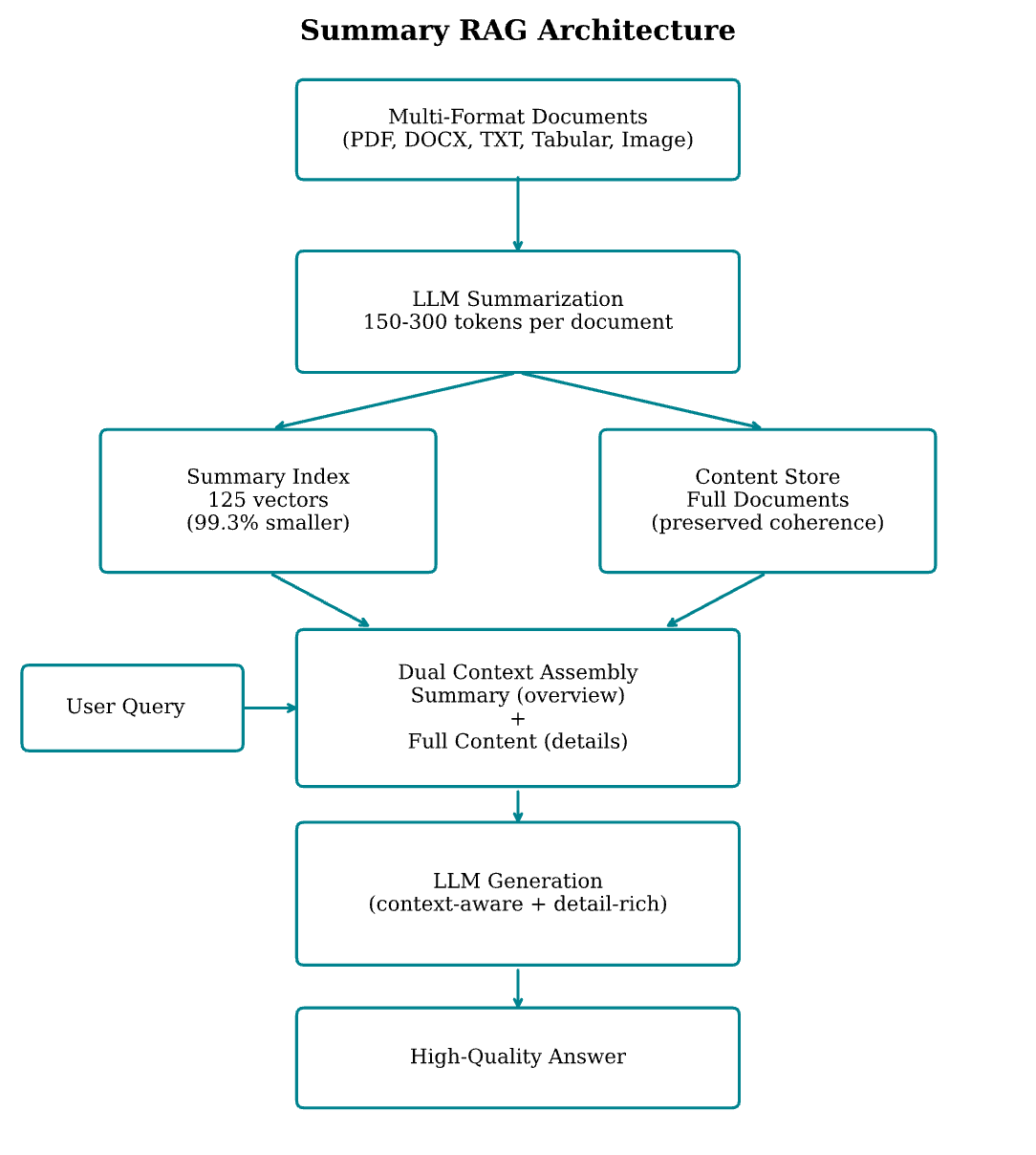 Fig. 1 Summary RAG architecture using document-level summarization with dual-layer indexing (summary index + content store) for unified context preservation.