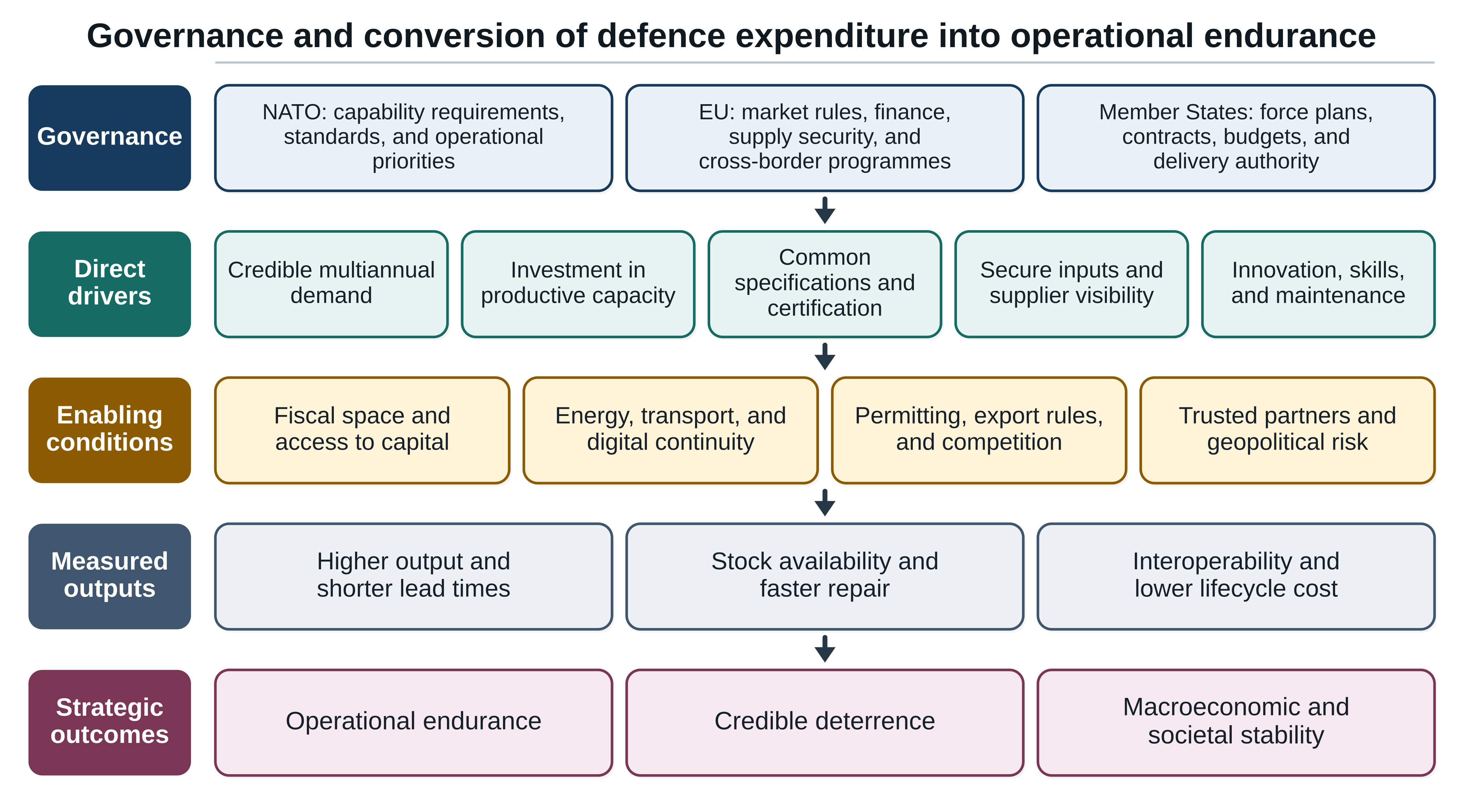 Figure 2. Governance and conversion of defence expenditure into operational endurance