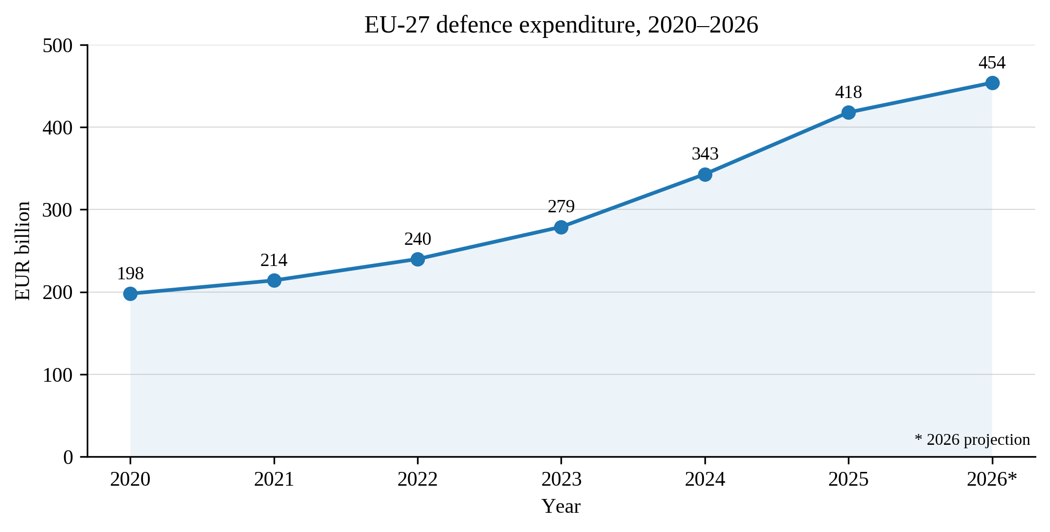 Figure 1. EU-27 defence expenditure, 2020-2026 (EUR billion)