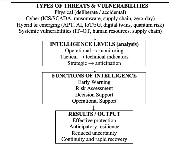 Figure 1. Integrated model on the use of Intelligence in the protection and resilience of critical infrastructures.
