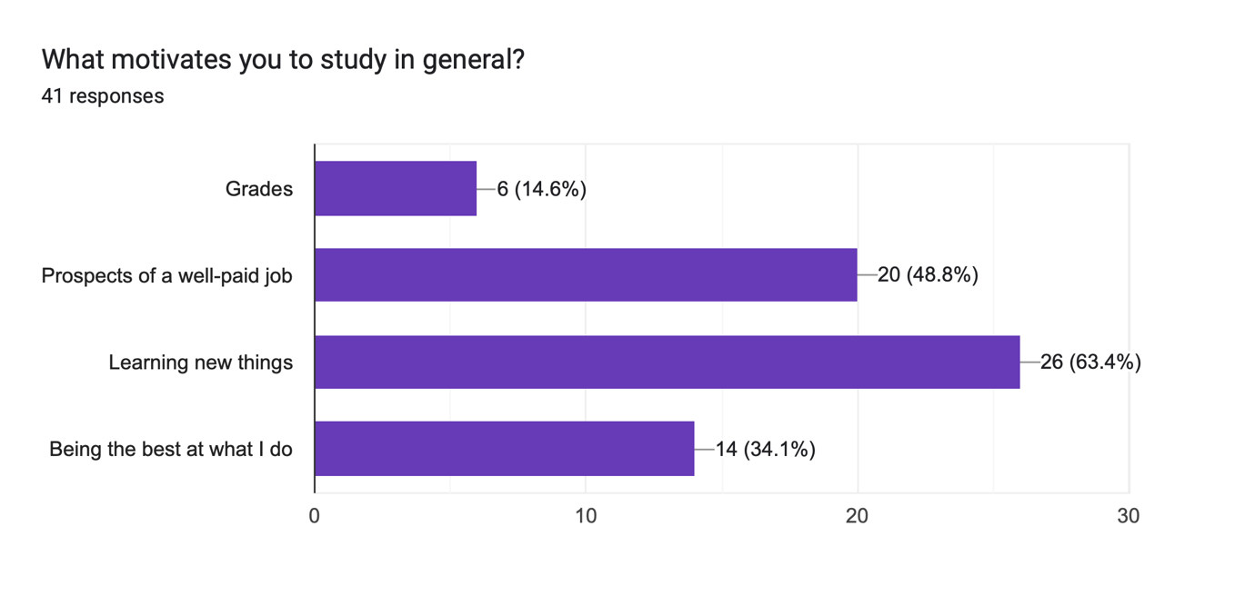 Figure 4. Results for Question 4 of author’s own study
