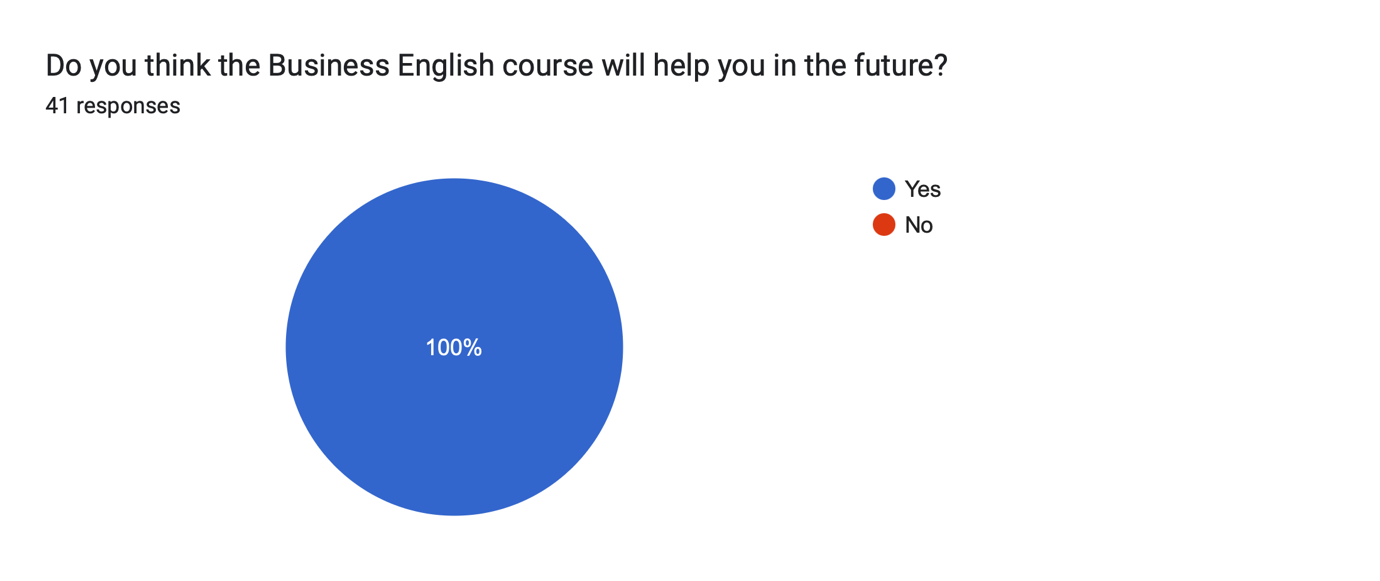 Figure 3. Results for Question 3 of author’s own study