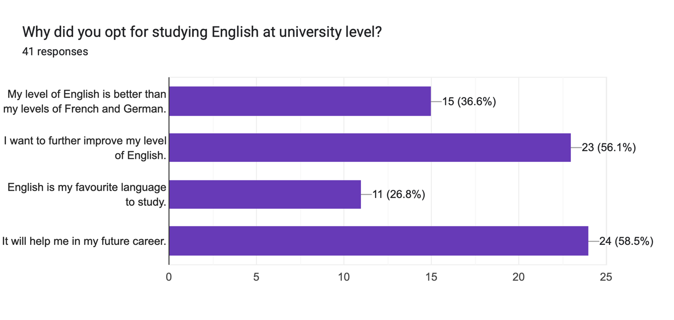 Figure 1. Results for Question 1 of author’s own study