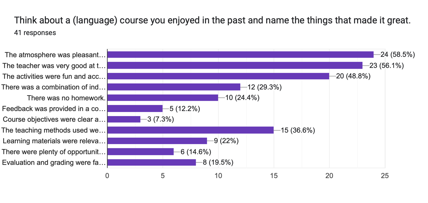 Figure 8. Results for Question 8 of author’s own study