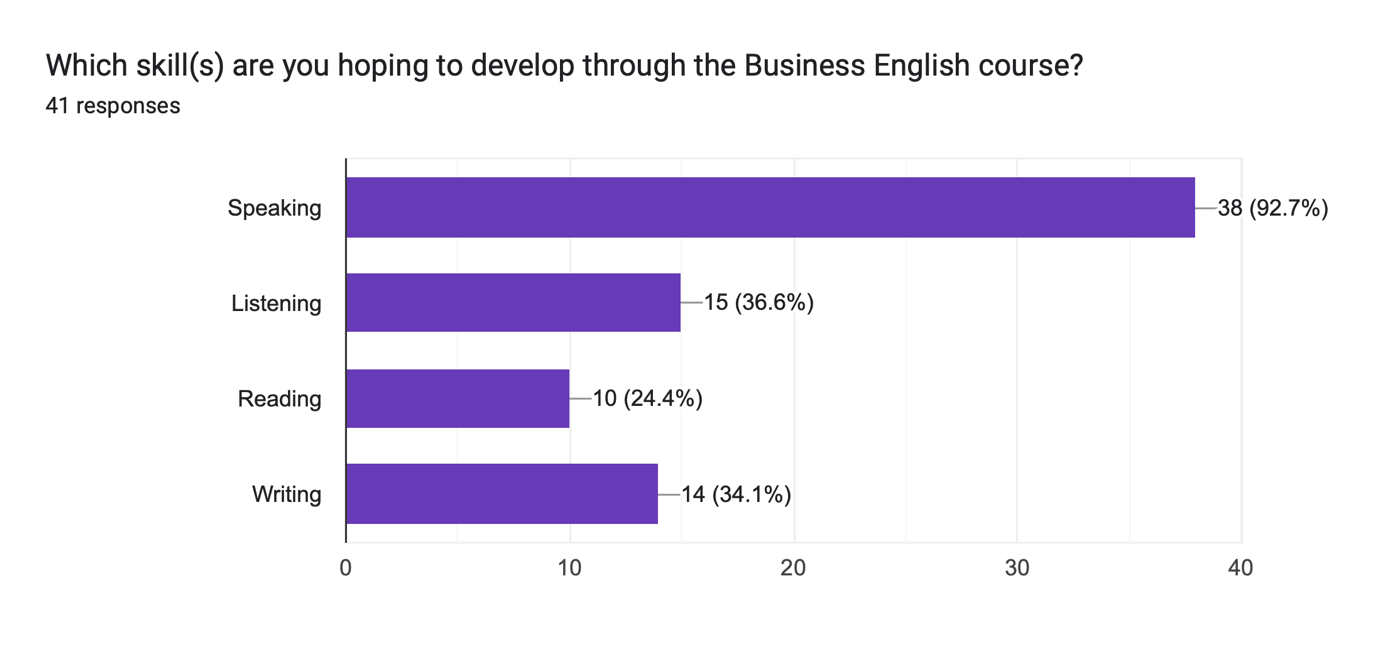 Figure 7. Results for Question 7 of author’s own study