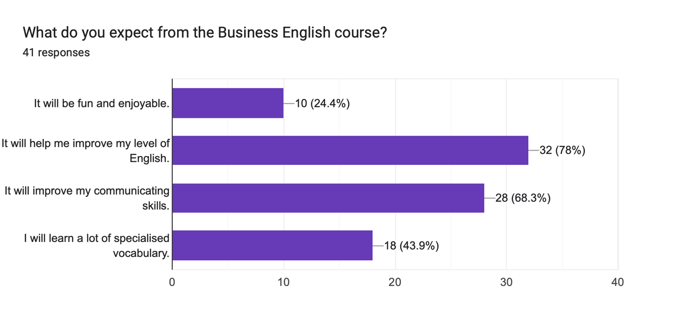 Figure 6. Results for Question 6 of author’s own study