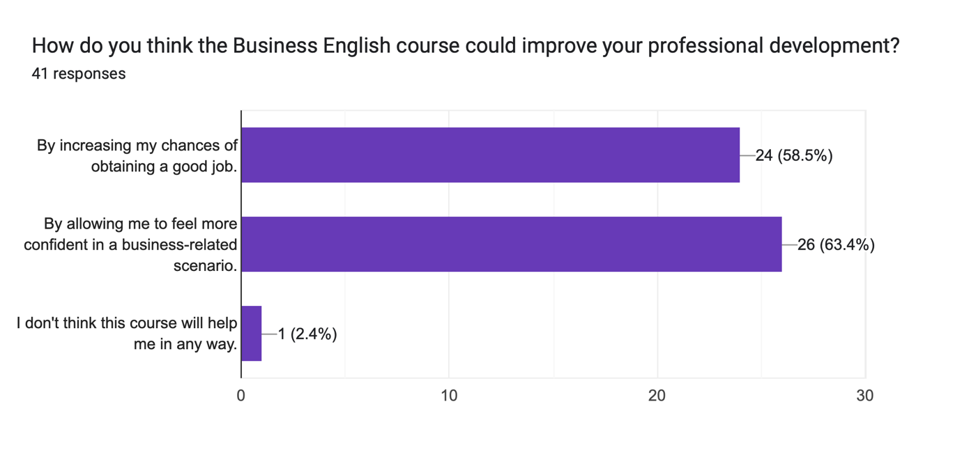 Figure 5. Results for Question 5 of author’s own study