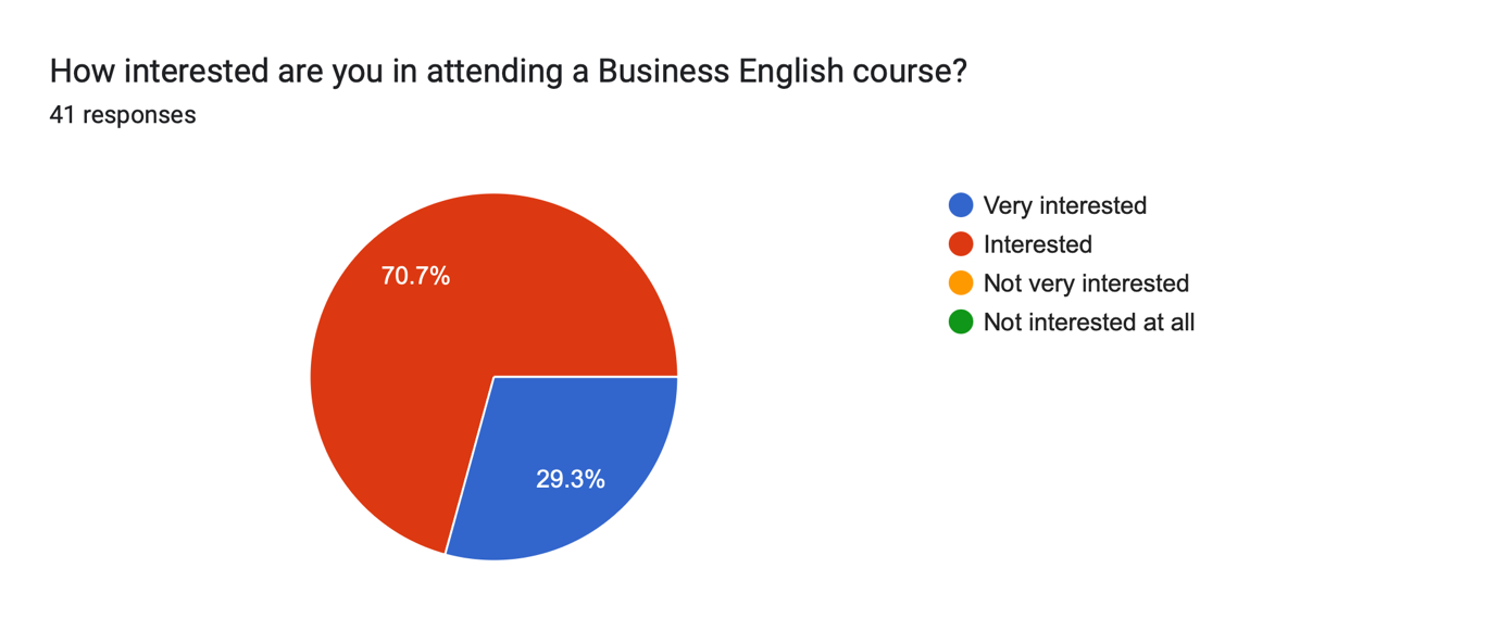 Figure 2. Results for Question 2 of author’s own study