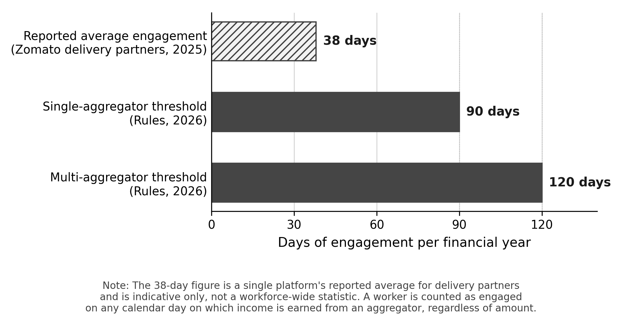 Figure 1. Reported average annual engagement of Zomato delivery partners (38 days, 2025) compared with the minimum-engagement eligibility thresholds under the Social Security (Central) Rules, 2026: 90 days with a single aggregator, or 120 days cumulatively across multiple aggregators, per financial year. Source: compiled by the authors from [27] and [30].