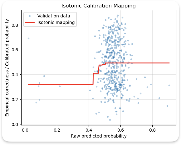 Figure 3: Calibrating Average Token Probabilities and Answer-Correctness