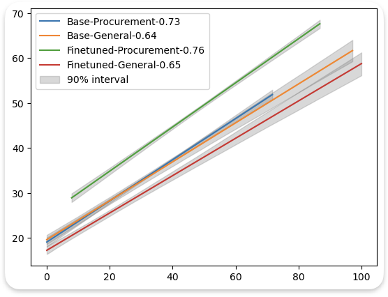 Stability Evaluation of Confidence Features Across Model and Data Variants in Large Language Models