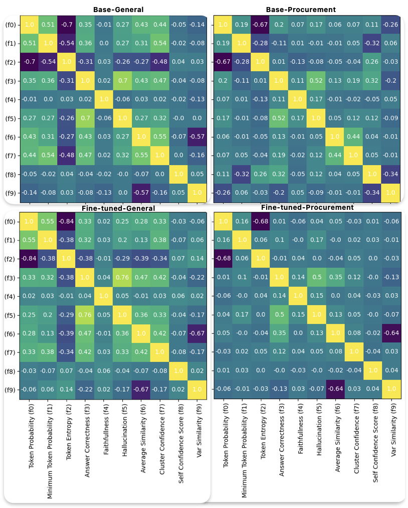 Figure 2: The correlation between the metrics for base model with general data (top-left), with procurement data (top-right), fine-tuned model with general data (bottom-left), and with procurement data (bottom-right)