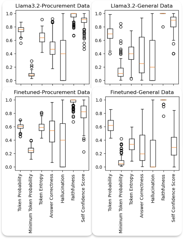 Stability Evaluation of Confidence Features Across Model and Data Variants in Large Language Models
