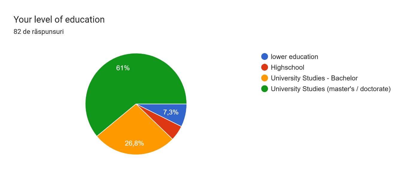 Figure 2. Distribution of respondends by their level of education