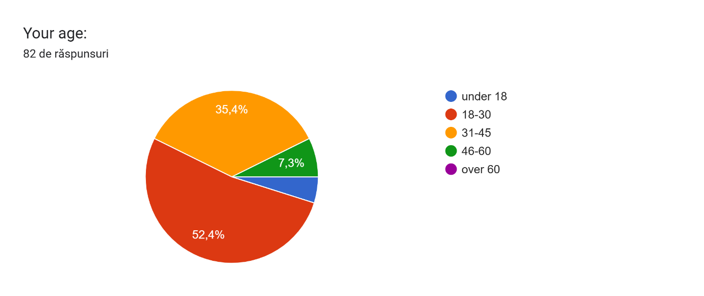 Figure 1. Distribution of respondents by age