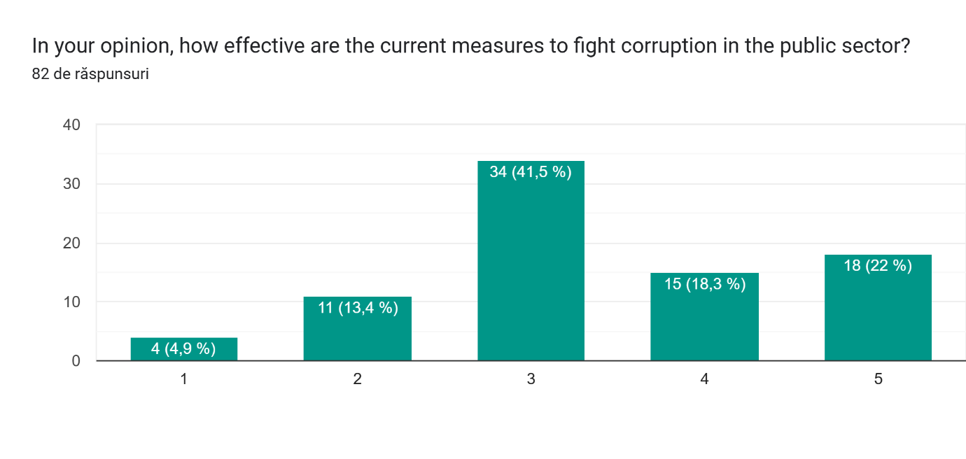Figure 3. Distribution of perception on effectiveness of the current measures