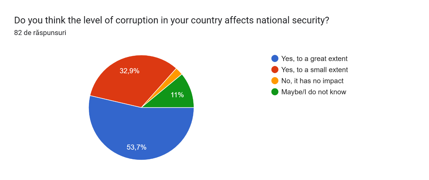PUBLIC PERCEPTION ON ANTI-CORRUPTION MEASURES AND THE IMPACT ON NATIONAL SECURITY