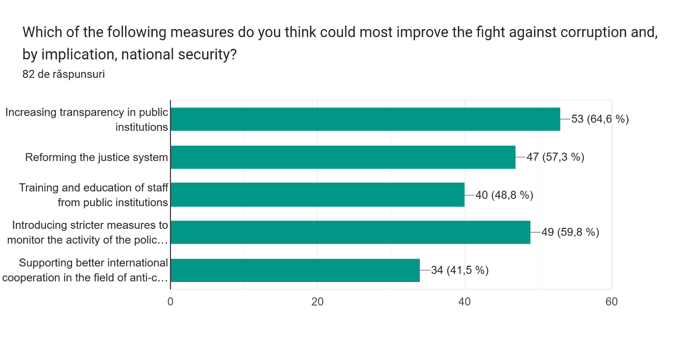 Figure 7. Distribution of responsens regarding the measures to improve the fight against corruption