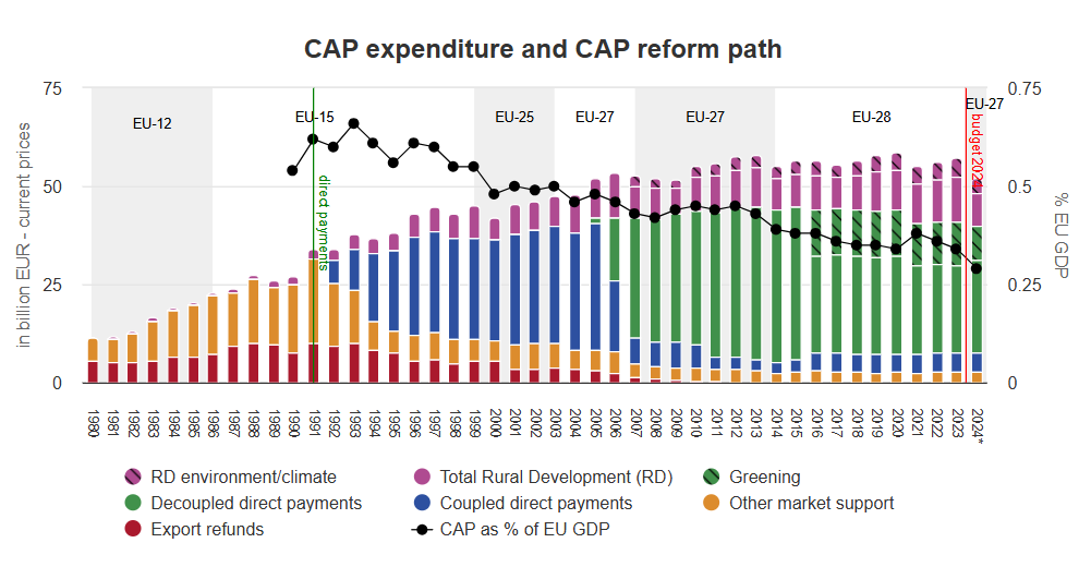 Figure 1. CAP expenditure and CAP reform path - 1980-2023: actual expenditure